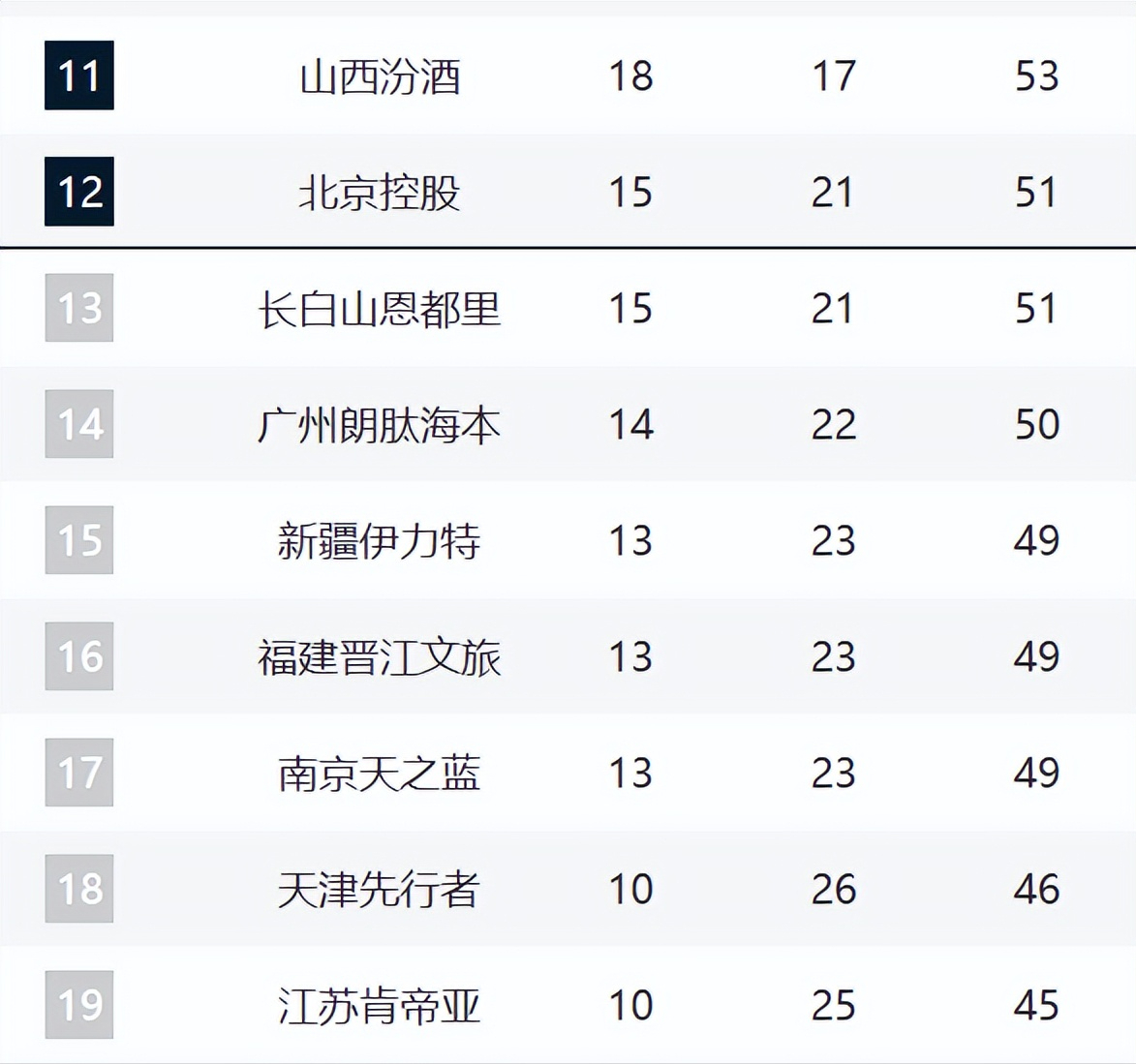 bob半岛体育-CBA第12名悬念持续!北控3连败被吉林追平,后面四队紧咬!